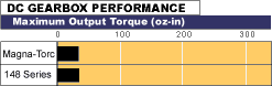 DC Gearbox performance
