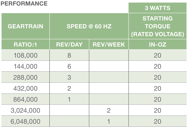 Synchron A & D Mount Performance