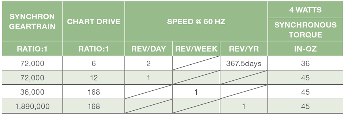 Chart Drive - Round Mount Performance
