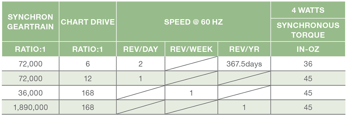 Chart Drive - Square Mount Performance