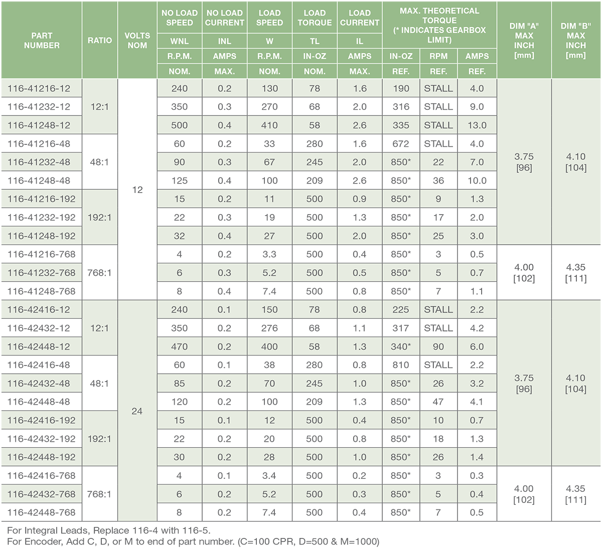 Series 116-4 - 1.6 inch DC Spur Gear Motor Performance