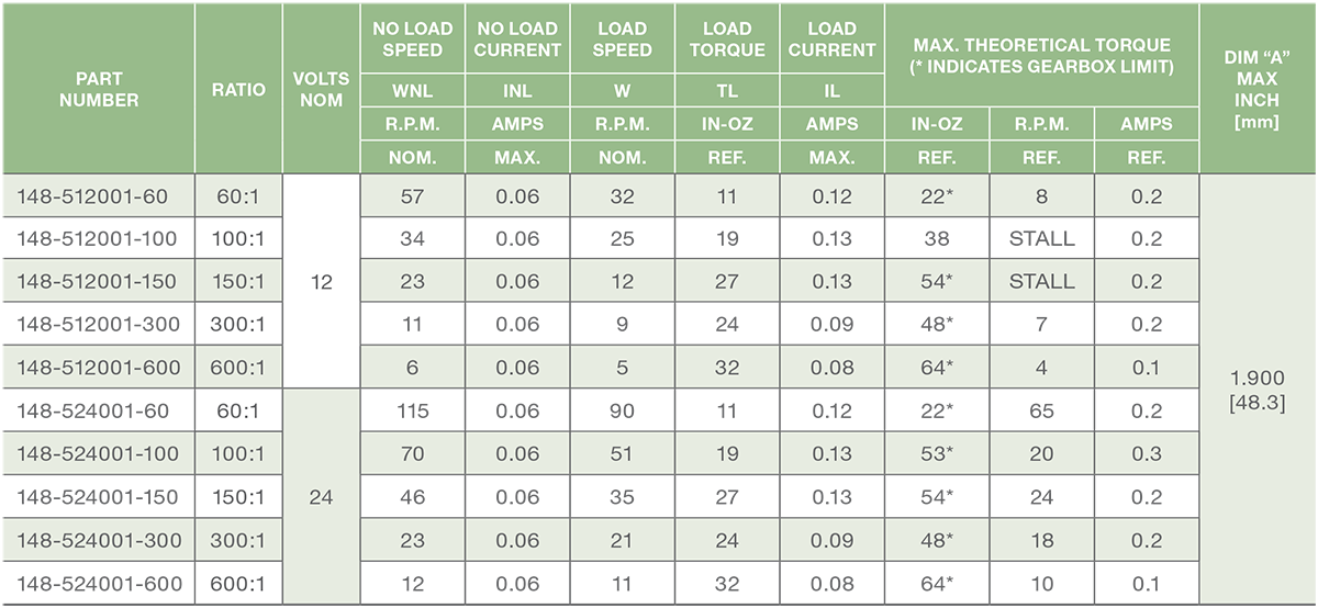 Series 148-5 - DC Gear Motor (C-mount) Performance