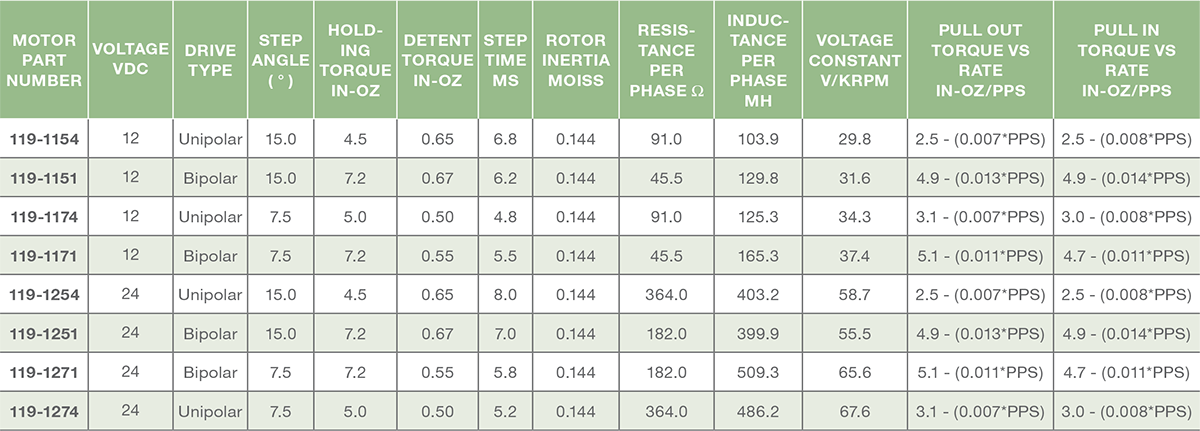 Series 119-1 - Size 19 Step Motor DC Options