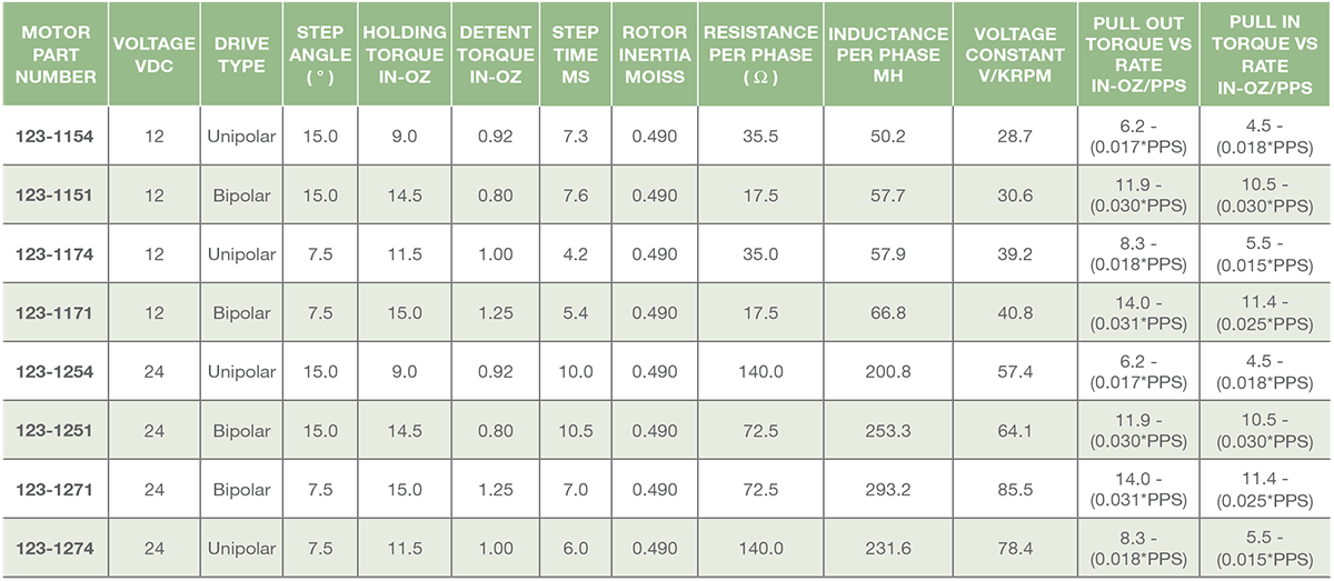 Series 123-1 - Size 23 Step Motor DC Options